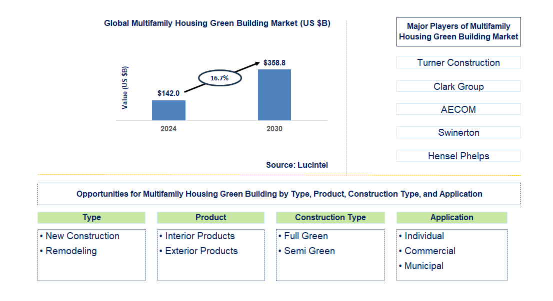 Multifamily Housing Green Building Trends and Forecast